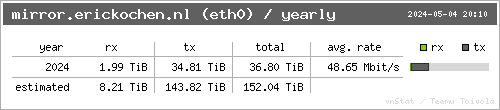 eth0 yearly