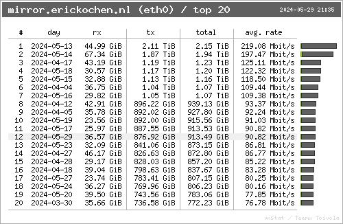 eth0 daily top